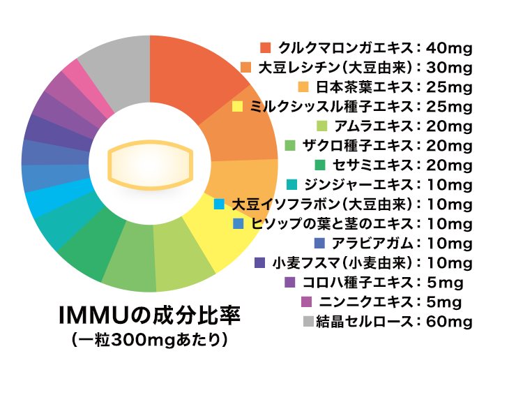 IMMUのセブン比較(一粒300mgあたり)